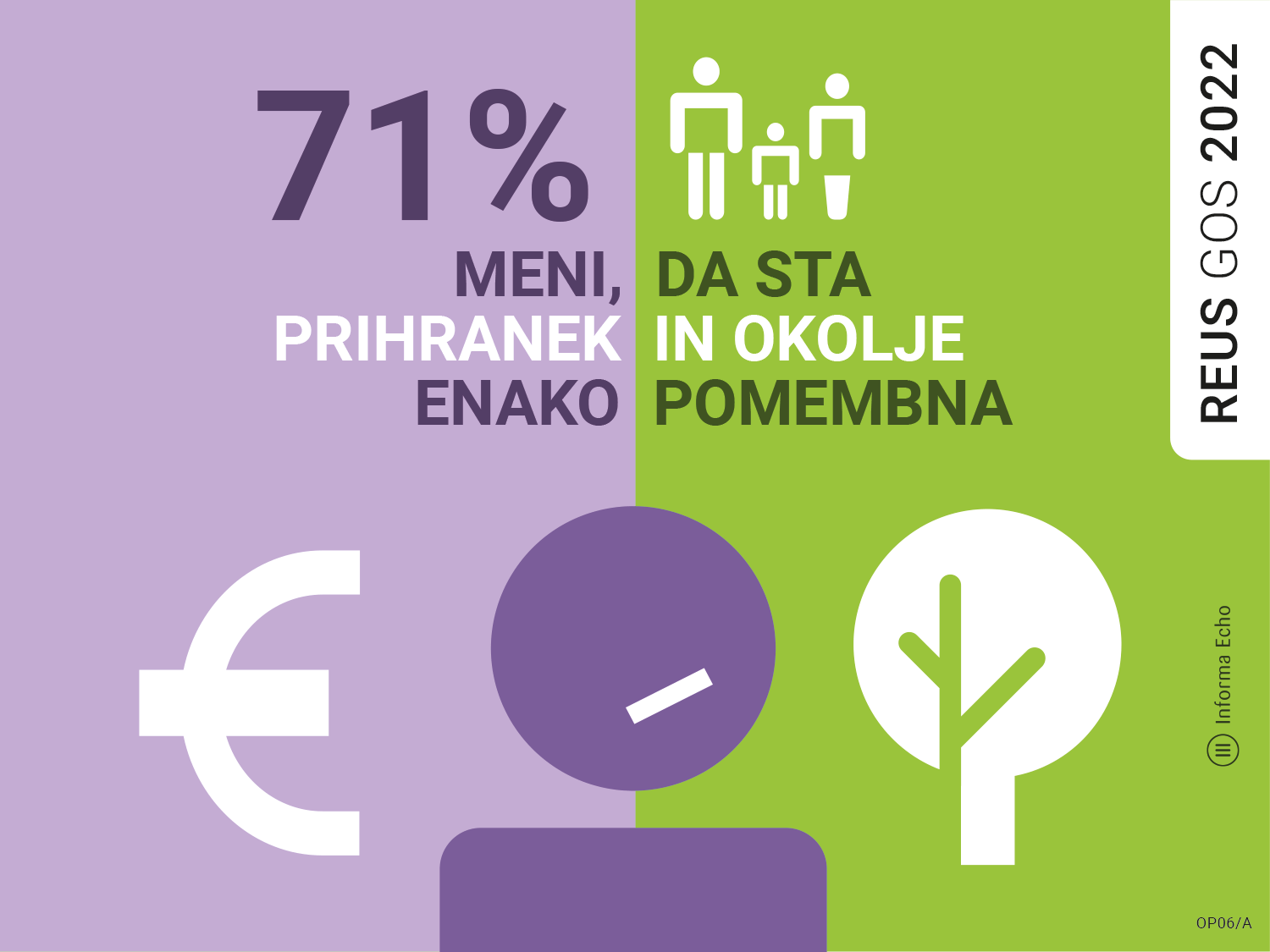 Raziskava energetske učinkovitosti Slovenije kaže, da 71 odstotkov gospodinjstev, ki razmišljajo o učinkoviti rabi energije, meni, da sta prihranek in okolje enako pomembna.