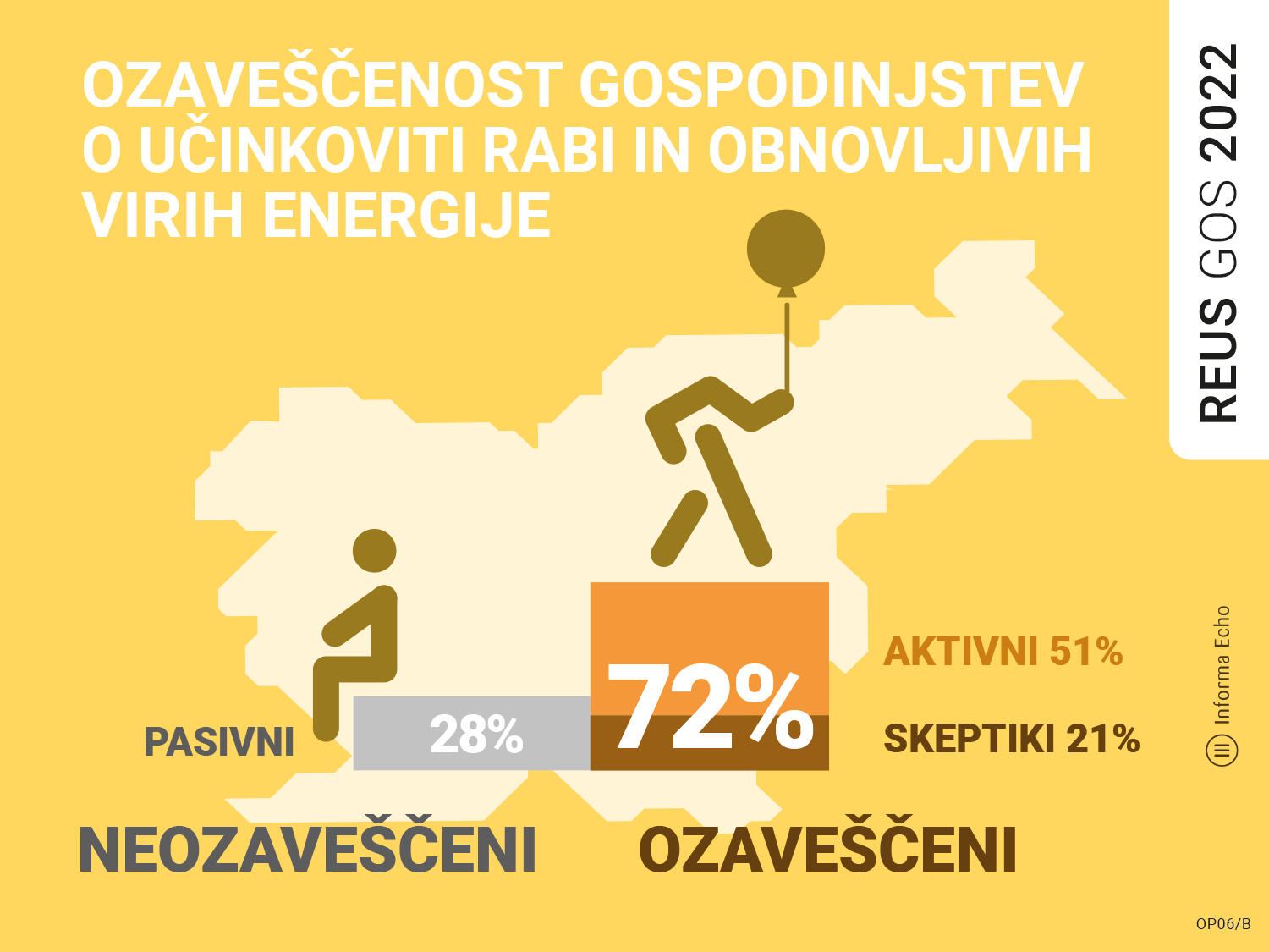 Raziskava energetske učinkovitosti Slovenije uvršča 72 odstotkov gospodinjstev med “ekološko ozaveščene” in 28 odstotkov med “ekološko neozaveščene”.