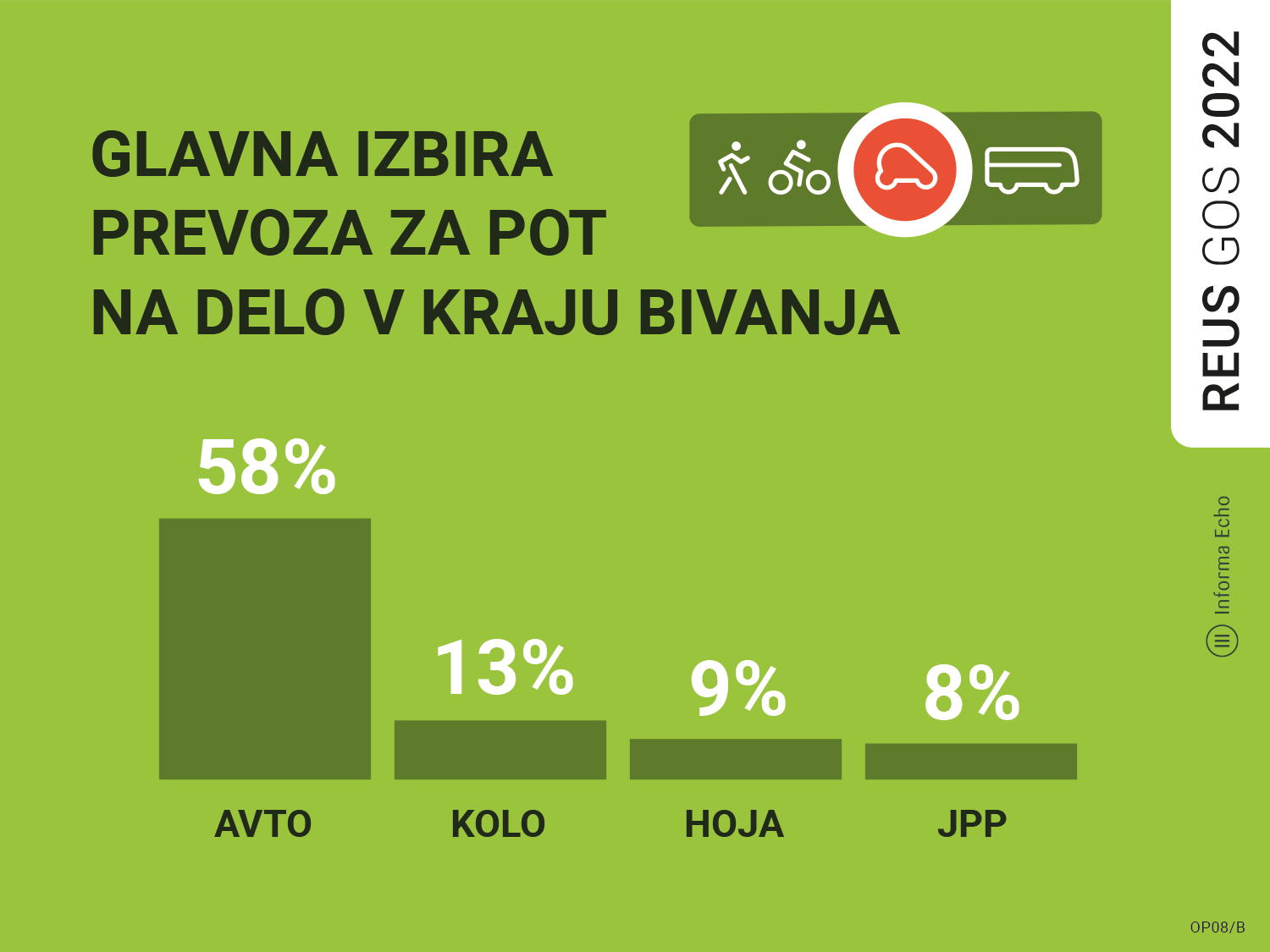 58 odstotkov gospodinjstev, ki delajo v kraju bivanja, uporablja avtomobil za pot na delo, 13 odstotkov gospodinjstev za pot na delo uporablja kolo, 8 odstotkov javni potniški prevoz, 9 odstotkov gospodinjstev pa v službo hodi peš / Raziskava REUS 2022