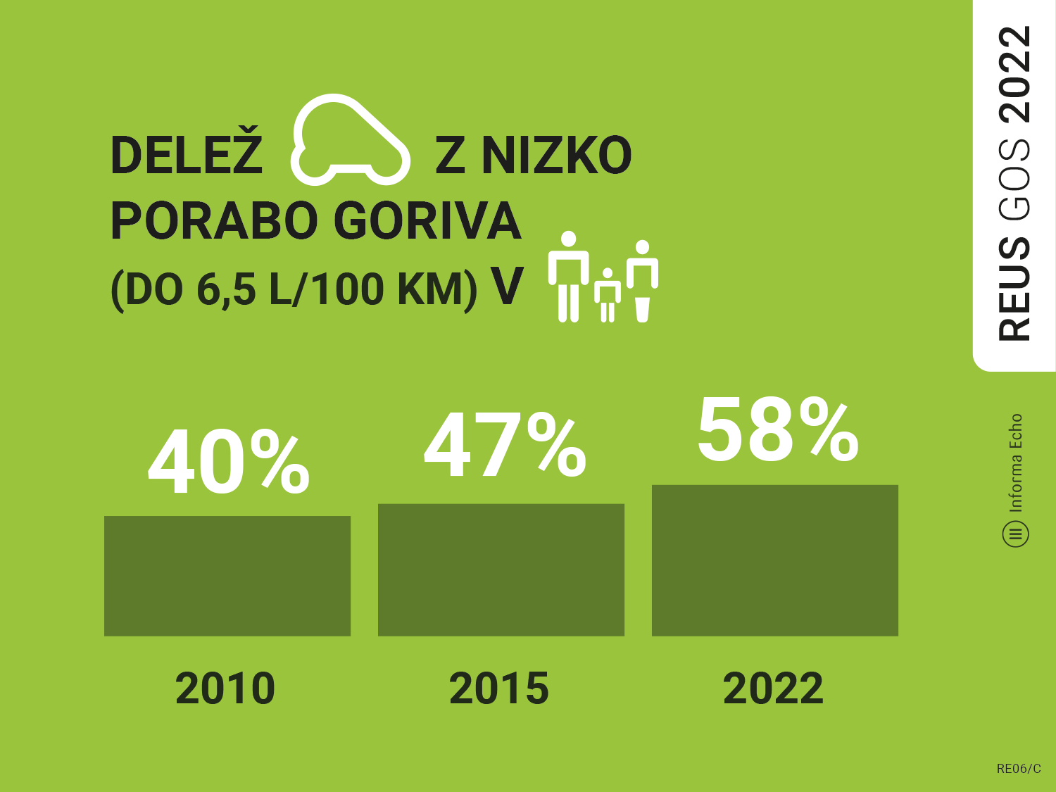 Raziskava energetske učinkovitosti Slovenije kaže, da je imelo leta 2022 oseminpetdeset odstotkov gospodinjstev avtomobil z nizko porabo, medtem ko je leta 2015 ta delež znašal 47 % vseh gospodinjstev, leta 2010 pa 40 % gospodinjstev / Raziskava REUS