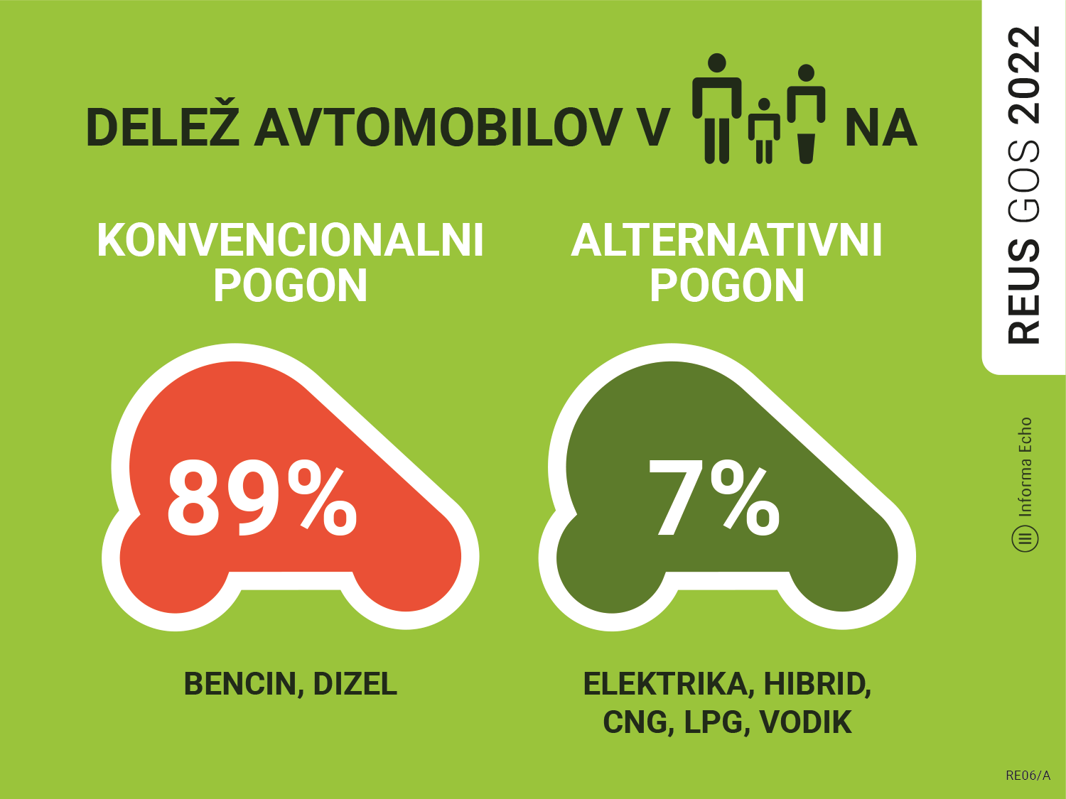 Raziskava energetske učinkovitosti Slovenije kaže, da ima 89 % gospodinjstev avtomobil na bencin ali dizelsko gorivo, 7 % gospodinjstev pa avtomobil na alternativni pogon / REUS 2022