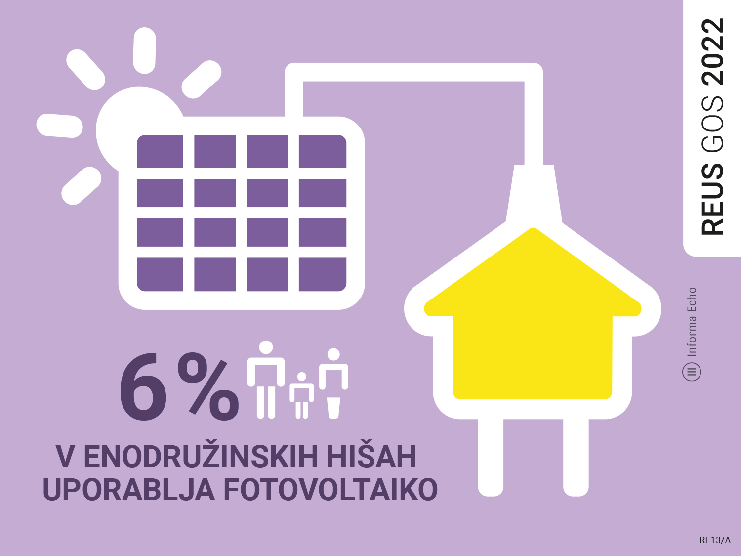 Raziskava REUS kaže, da šest odstotkov anketiranih gospodinjstev v enodružinskih hišah proizvaja električno energijo s fotovoltaičnim sistemom.